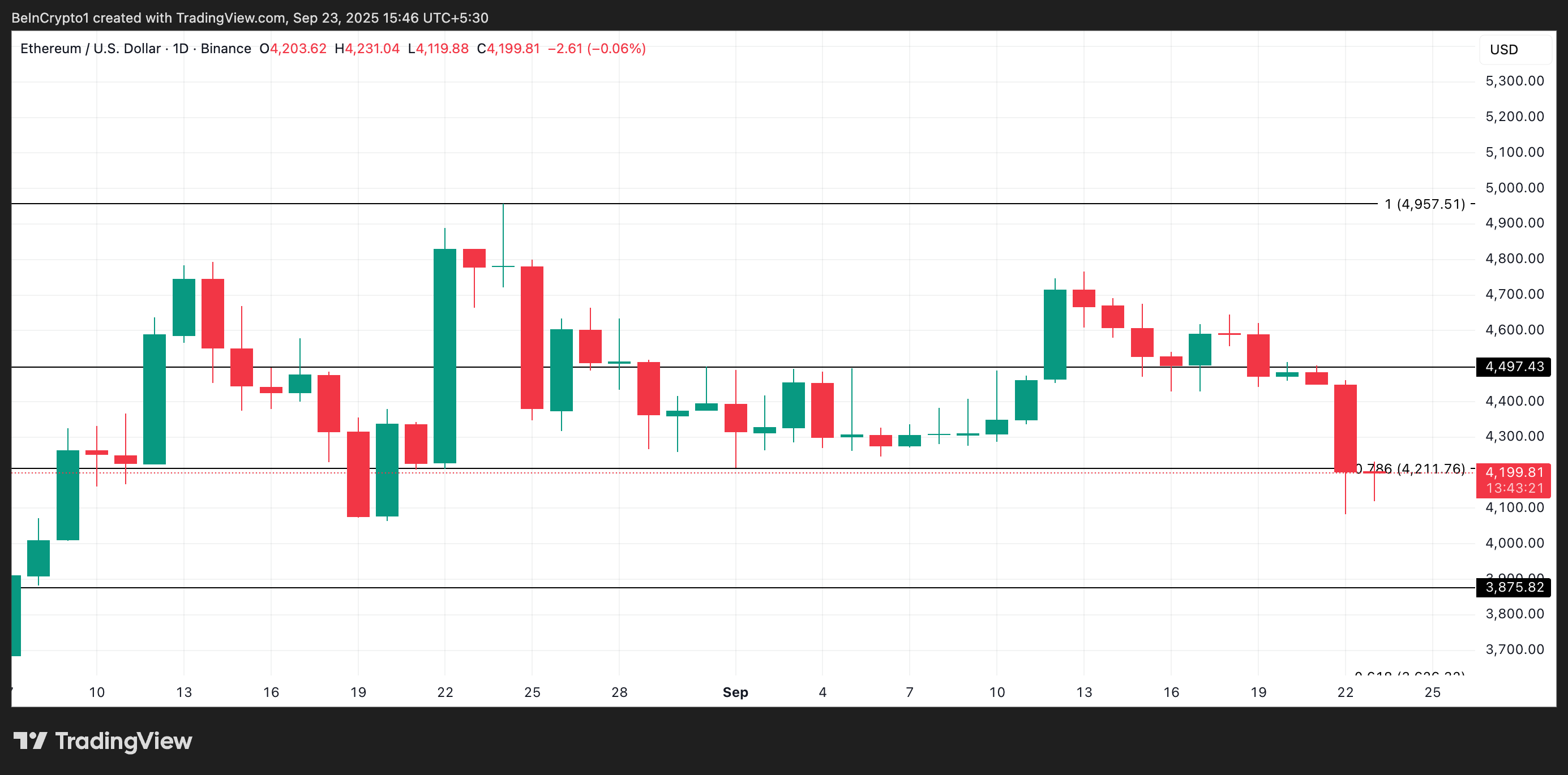 Ethereum Top Holders Slash Holdings, Sparking $4,000 Breakdown Fears image 1