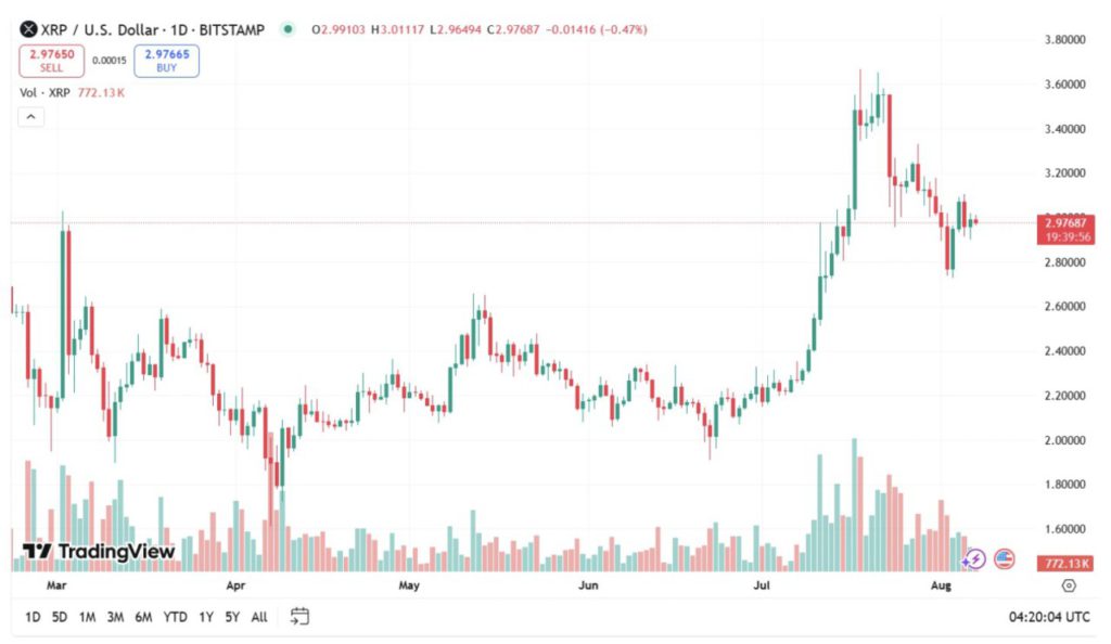 Harga XRP Mantul dari Support, Apakah $3,40 Jadi Target Berikutnya? image 0
