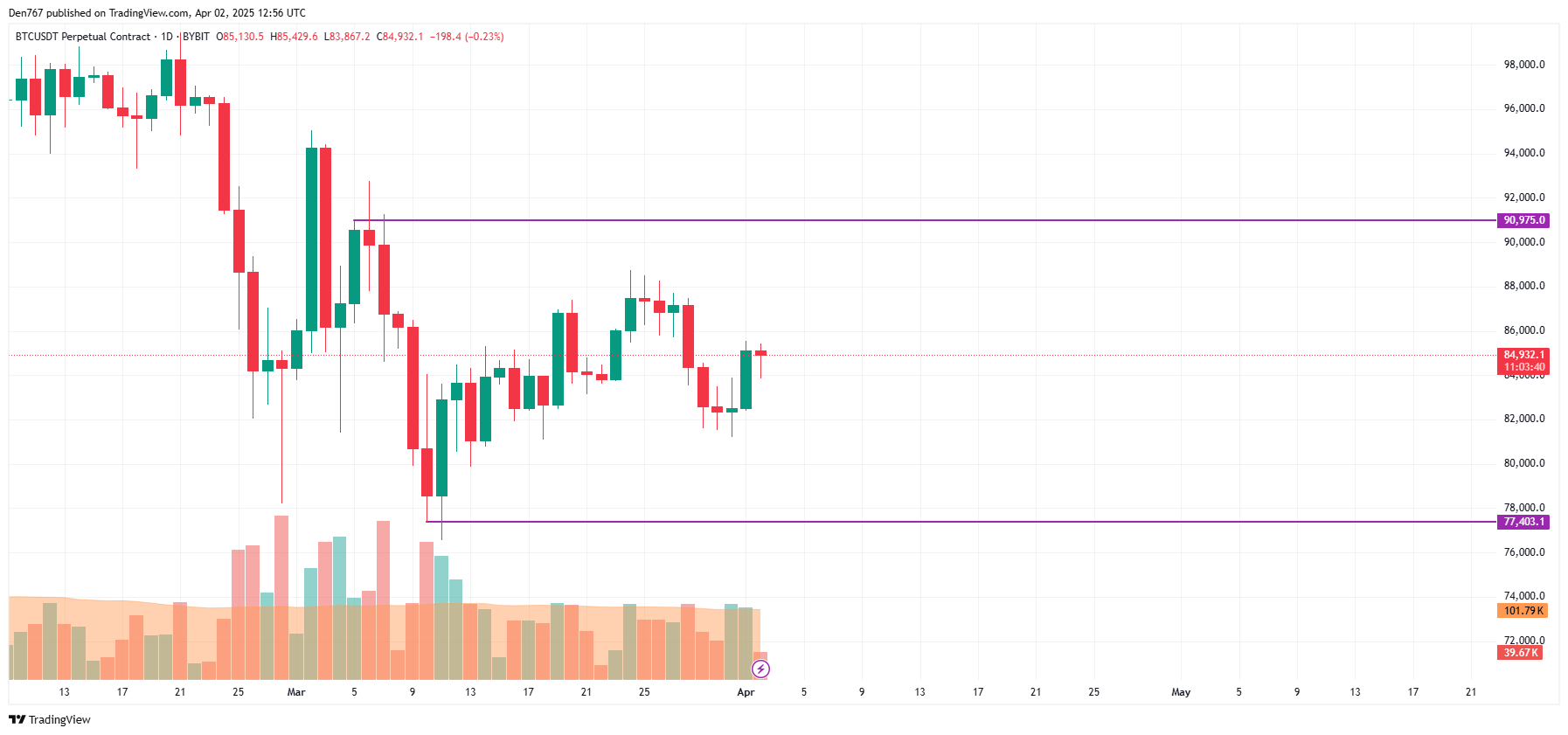 Bitcoin (BTC) Price Prediction for April 2 image 2