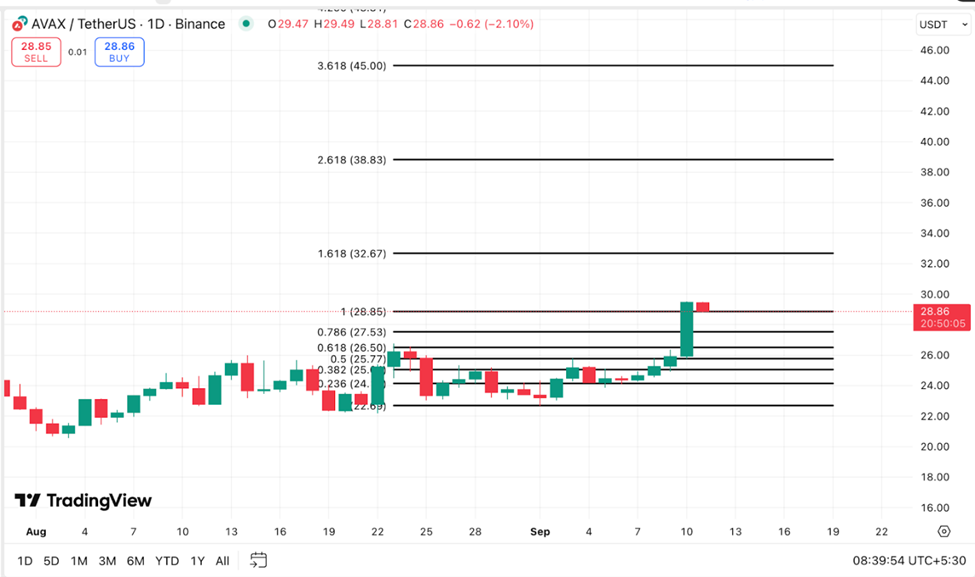 Цена Avalanche стремится к 60% росту после того, как она обошла Ethereum и Solana по темпам роста image 4