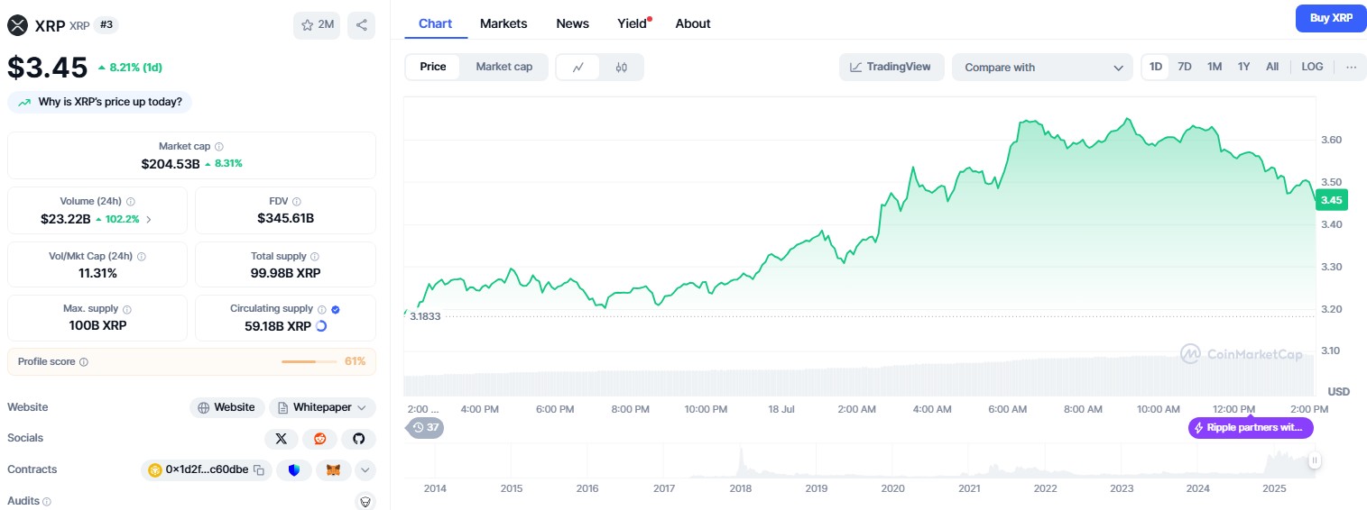 XRP価格はブレイクアウト後に3.45ドルに達し、テクニカルシグナルはラリーが長引く可能性があることを示しています image 1