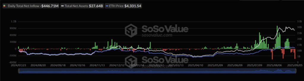Investor Tarik Dana Besar dari ETF Ethereum, Apa Dampaknya? image 0