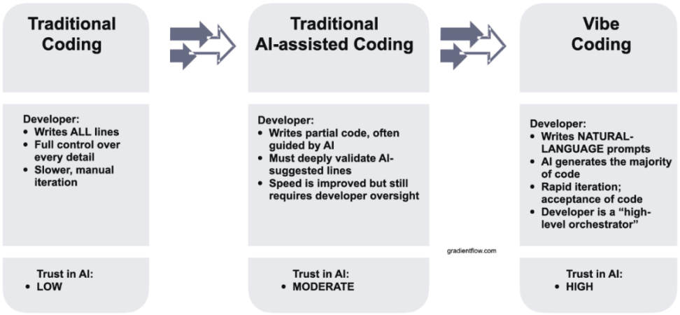 AI generativ dasturlashning yangi tartibi: Vibe Coding ekotizimi tuzilmasini tahlil qilish image 3
