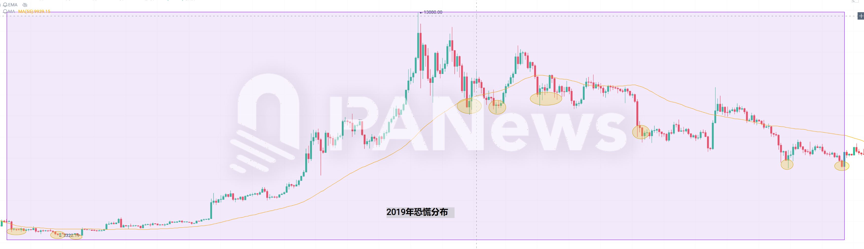 當恐慌來敲門,從 7 年來 239 次恐慌時刻尋找加密市場變局訊號 image 1