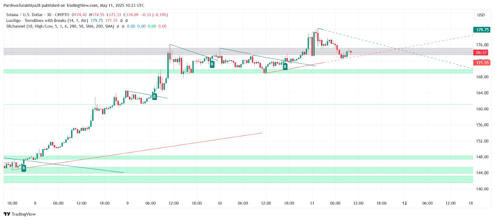 Solana (SOL) Price Prediction for May 12: Can Bulls Extend the Breakout Rally Above $180? image 9
