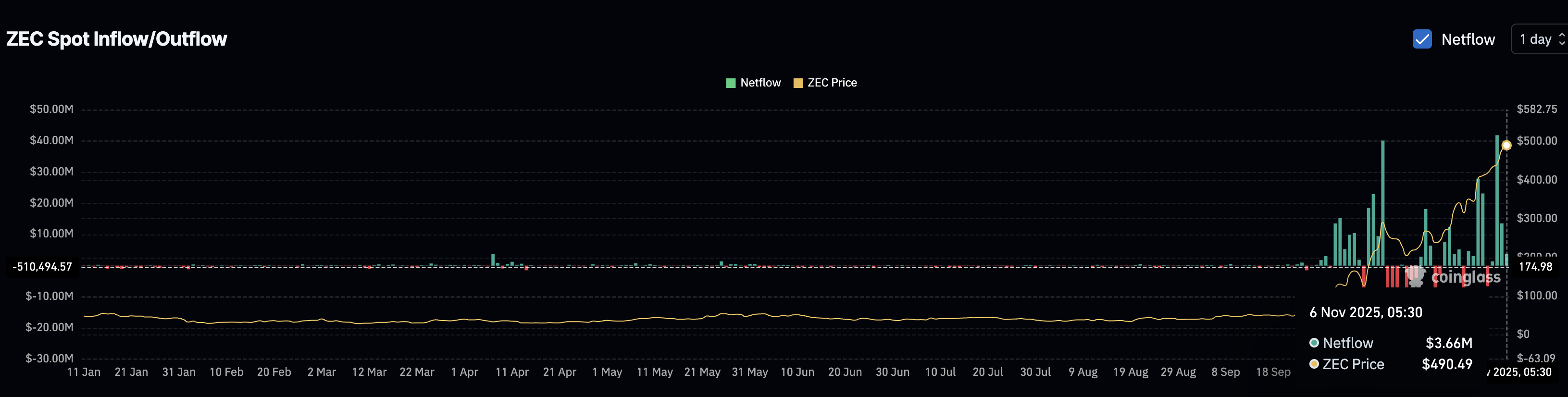 Zcash Price Breakout Extends With Volume Support — No Sign of Exhaustion Yet image 1