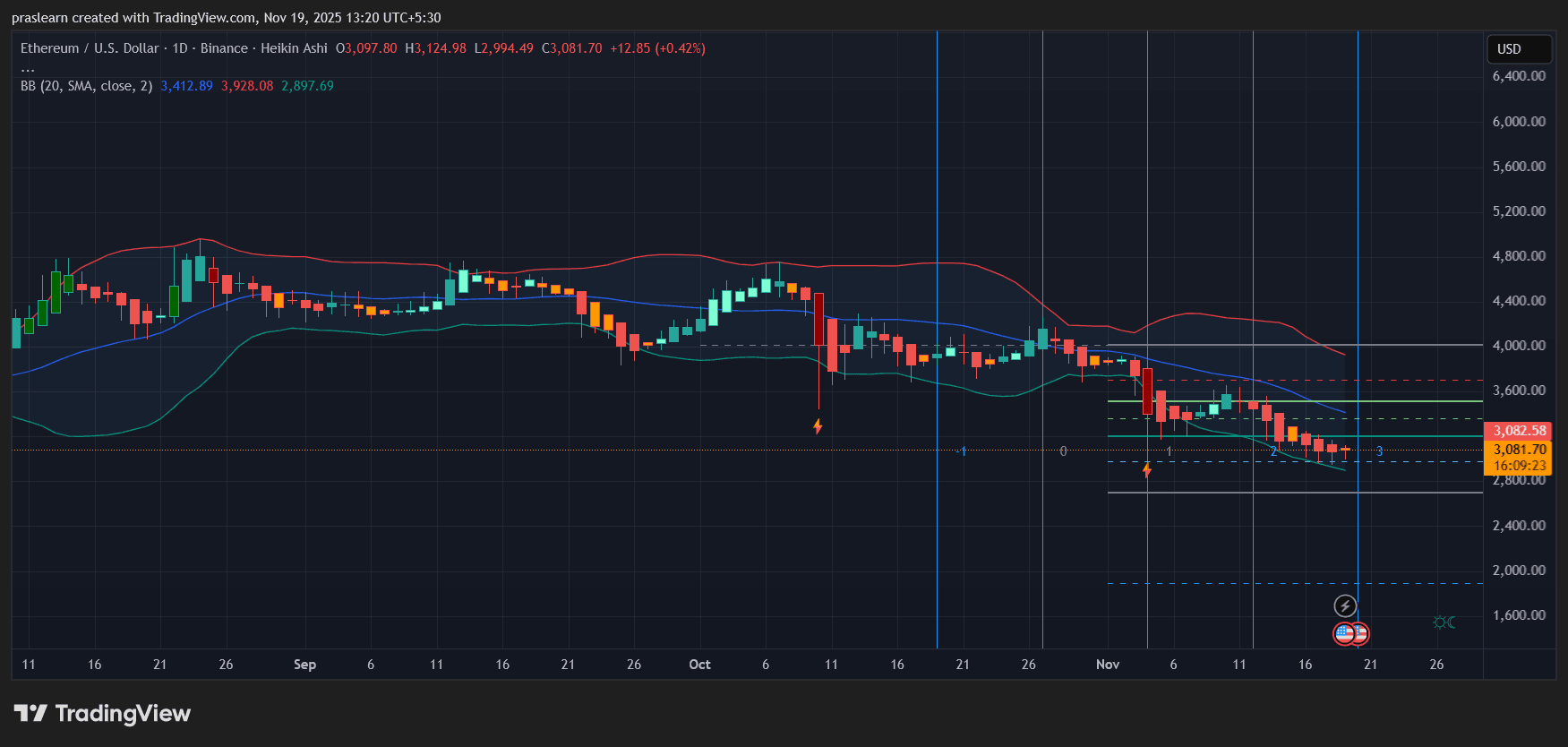 Fed-Unsicherheit hält ETH in einem engen Abwärtstrend fest