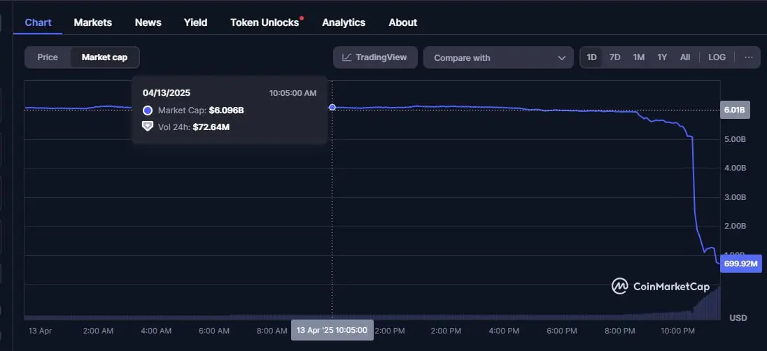 Mantra (OM) Pérdidas de token 98% del valor, toca $ 6 mil millones de la capitalización de mercado en minutos image 0