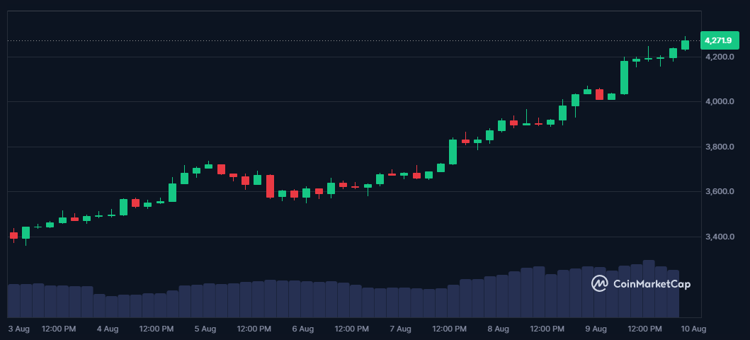 Ethereum à 8 000 $ avec un nouvel ATH avant la fin de l’année selon ces experts image 3