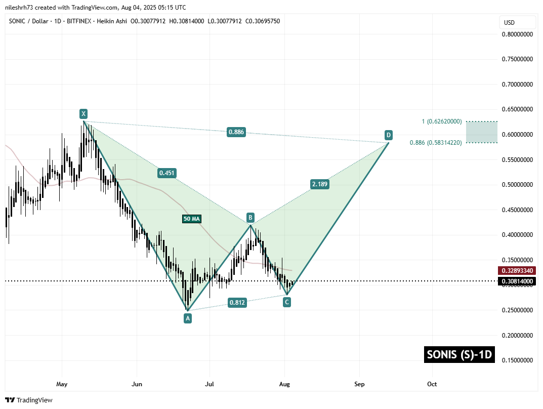 Sonic (S) To Rise Higher? Key Harmonic Pattern Signals Potential Upside Move image 1