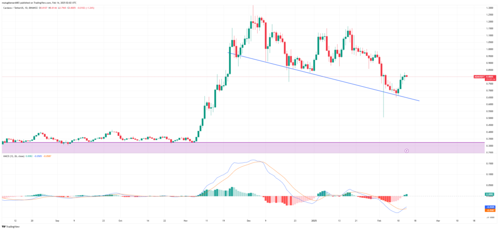 Cardano Price Prediction: ADA Shows Signs of a Potential Rally of 1,960% image 1