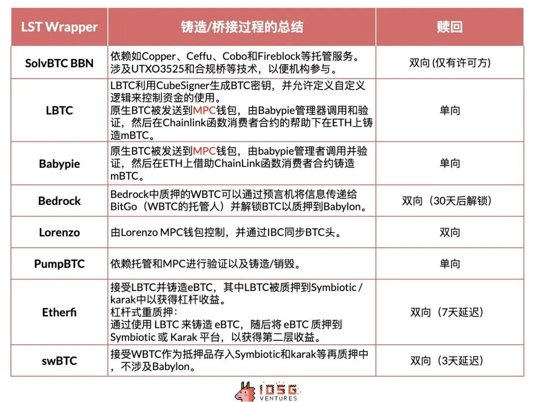 IOSG Ventures: Early Exploration of the BTC-LST Ecosystem image 3