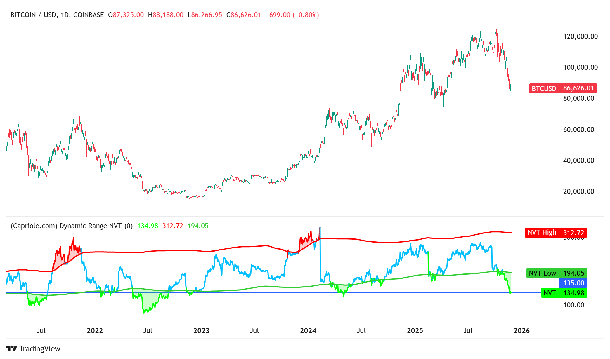 Bearish Bitcoin mining data may be counter signal that encourages spot-driven BTC rally image 1