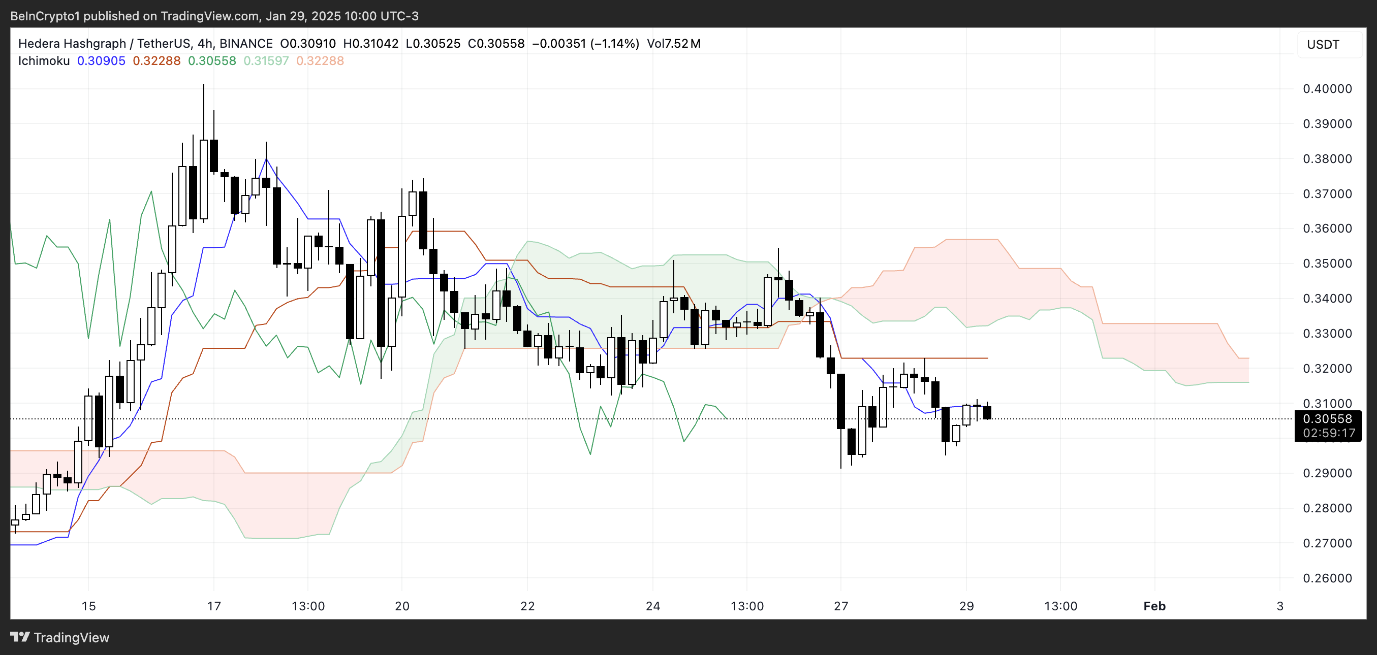 Hedera (HBAR) Stuck Below Key Resistance Amid Bearish Pressure image 1