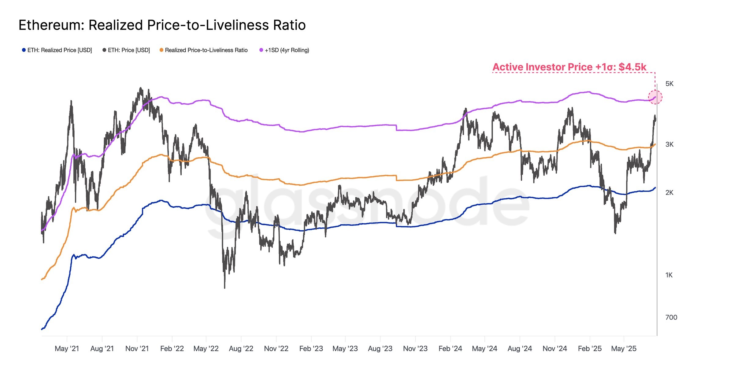 ETH Onchain Data Suggests Potential Rally to $4,500 Amid Short-Term Bearish RSI Divergence image 0