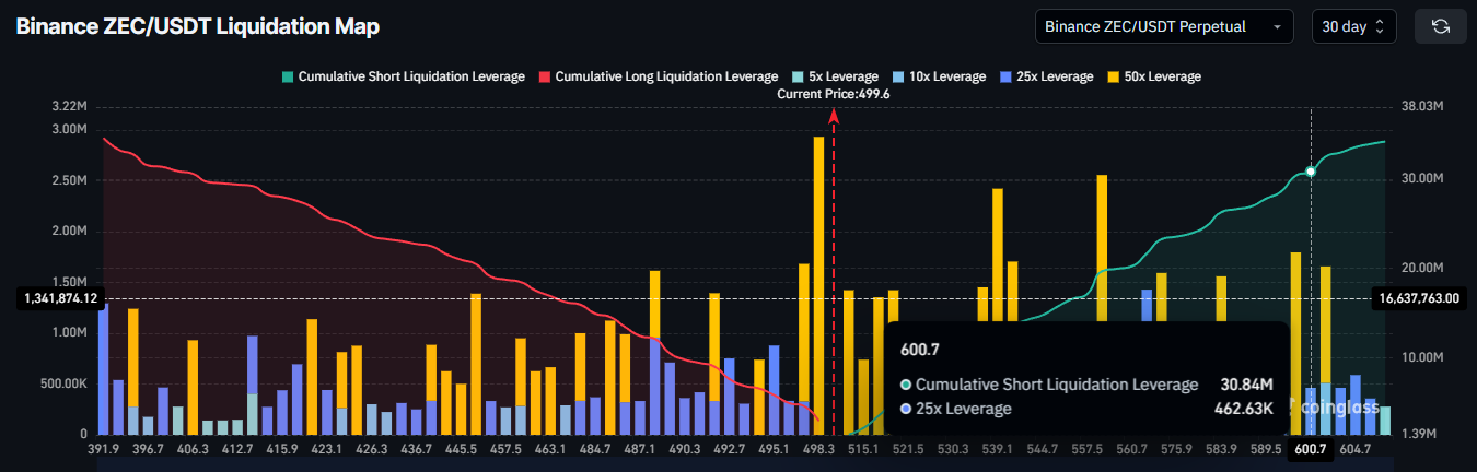 زد كاش يستعيد الزخم — البائعون على المكشوف يخاطرون الآن بخسارة 30 مليون دولار