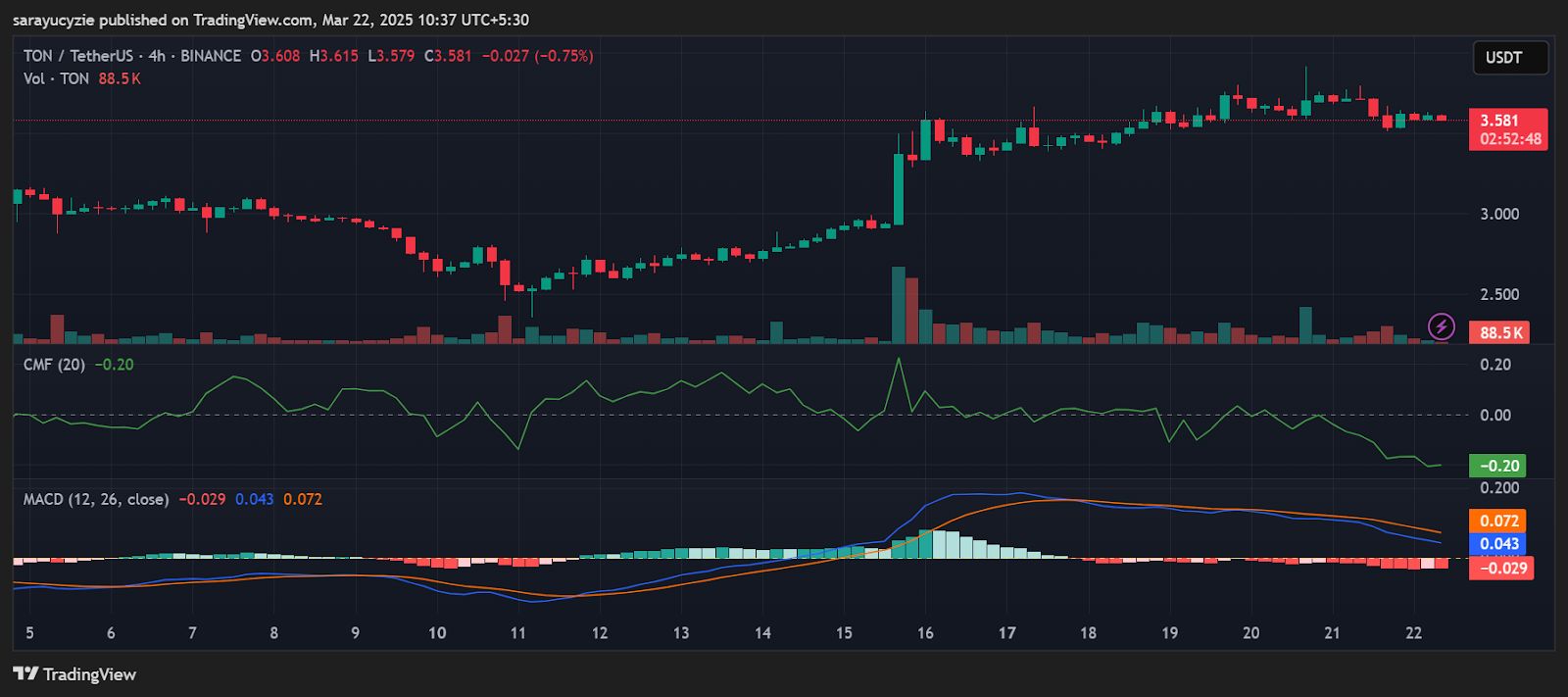 Toncoin (TON) Drops Over 4% After TD Sequential Flashes a Pullback Signal image 0