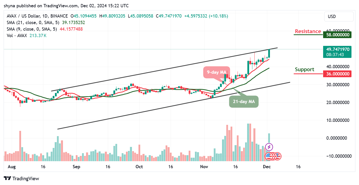 Avalanche Price Prediction for Today, December 2 – AVAX Technical Analysis image 0