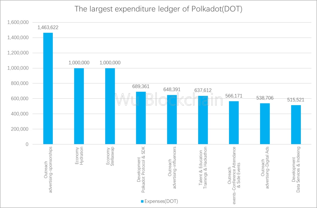 Polkadot 上半年财报解读:网络收入仅 25 万美元 支出超 8000 万美元 image 18