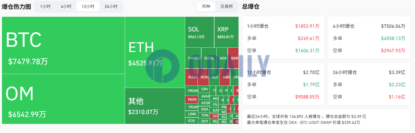 OM近12小时全网爆仓金额超6500万美元,仅次于比特币