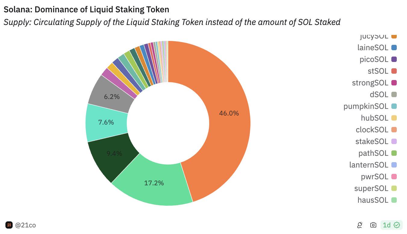 解读Solana流动性质押发展现状：前三大LST协议坐拥72%市场，Jito攻势迅猛数据亮眼 image 0