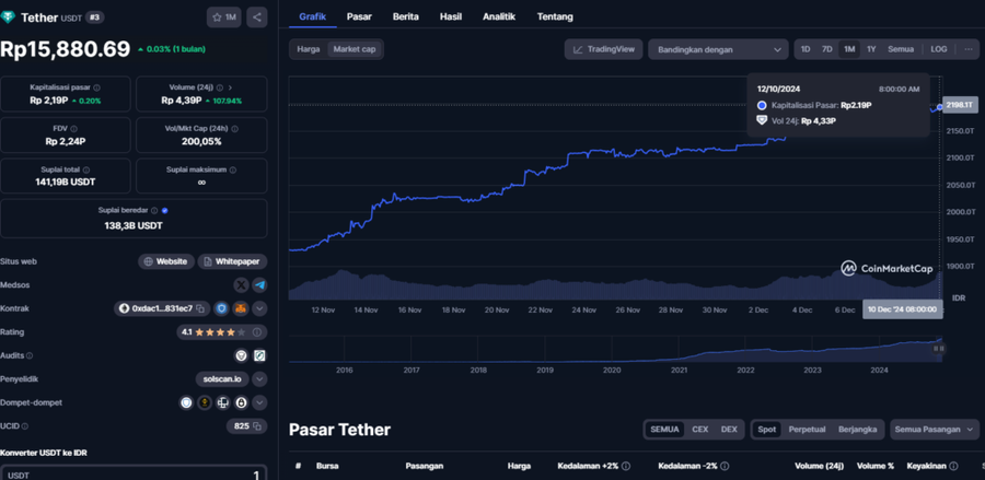 Market Cap Stablecoin Capai $200 Miliar, USDT dan USDC Dominasi PasarRekor Baru Market StablecoinTantangan dan Masa Depan image 2