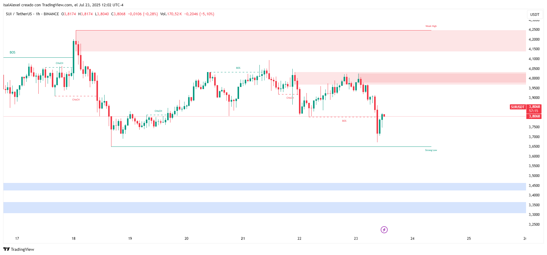 Sui ETF, Network’s Token Unlock, Futures Launch, Staking Vault, SDK Release, and IoT Trial Impulsan la Expansión del Ecosistema