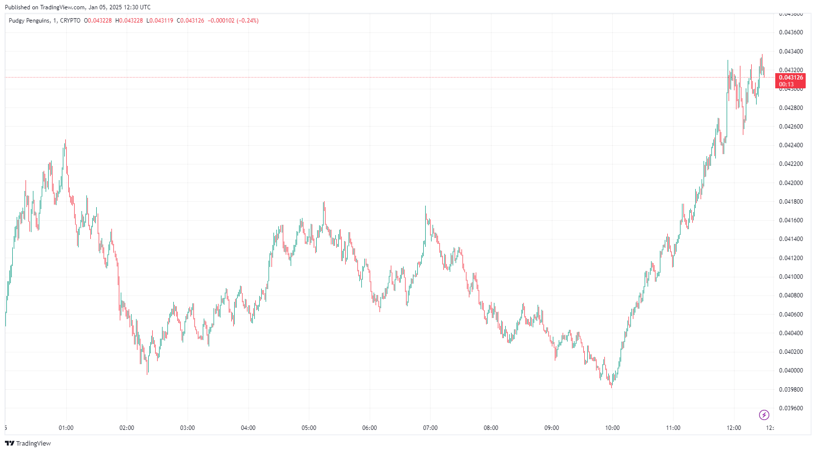 Pudgy Penguins Kurs Prognose: PENGU Token steigt trotz sinkender NFT Verkäufe image 1