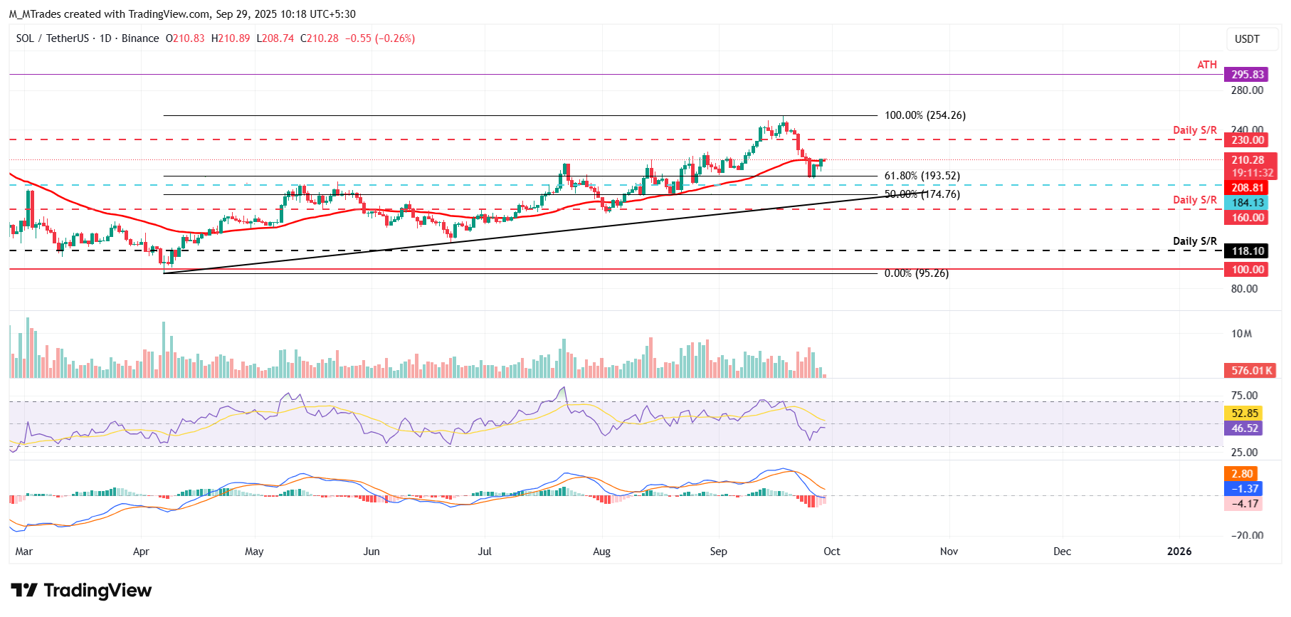 Solana Whales Sell $31.5 Million on SOL Price Rise as ETF Approval LoomsSolana Whales Sell on SOL Price Rise