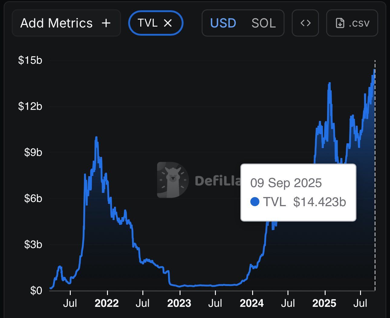 Solana Mencapai Tertinggi 7 Bulan Tetapi Analis Percaya SOL Menuju $1000 image 1