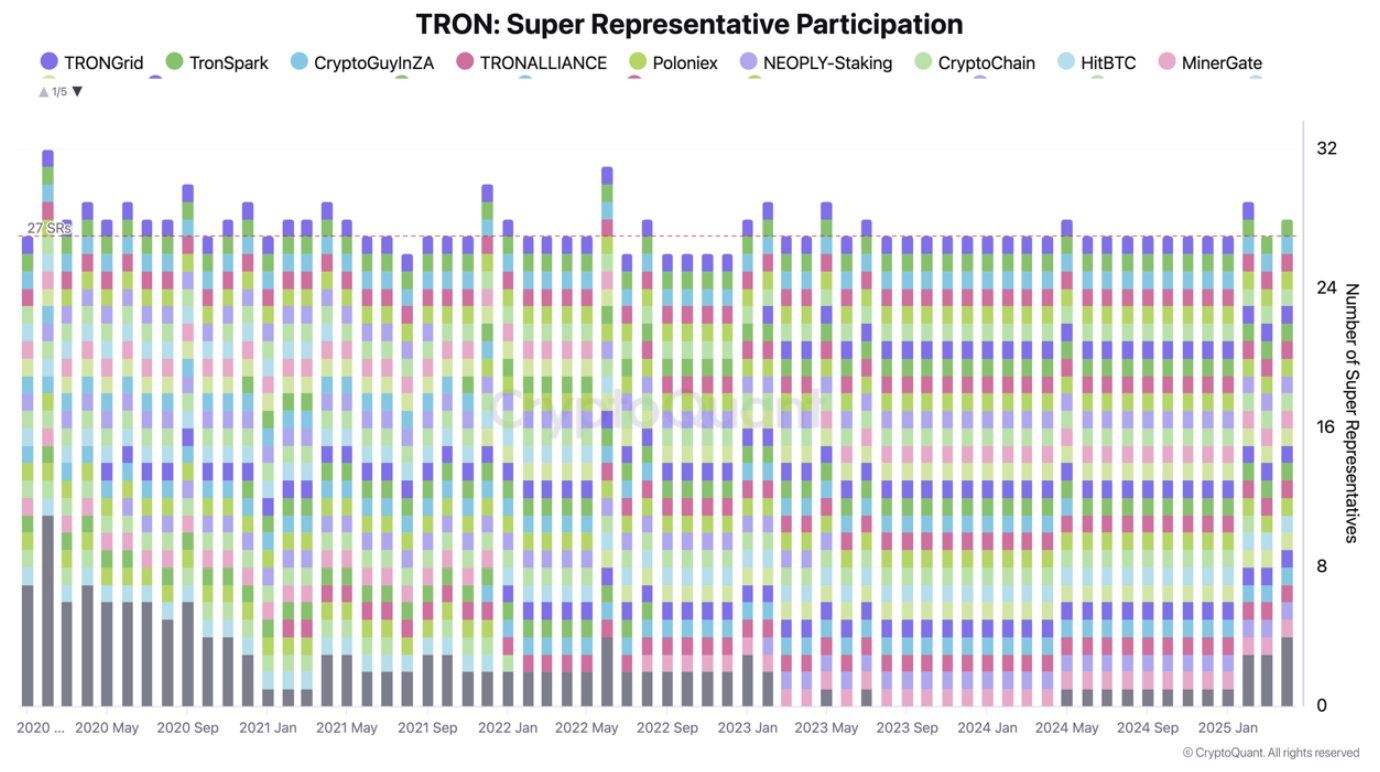 Tron Network Hits 99.7% Block Production Efficiency – What’s Behind the Surge? image 3