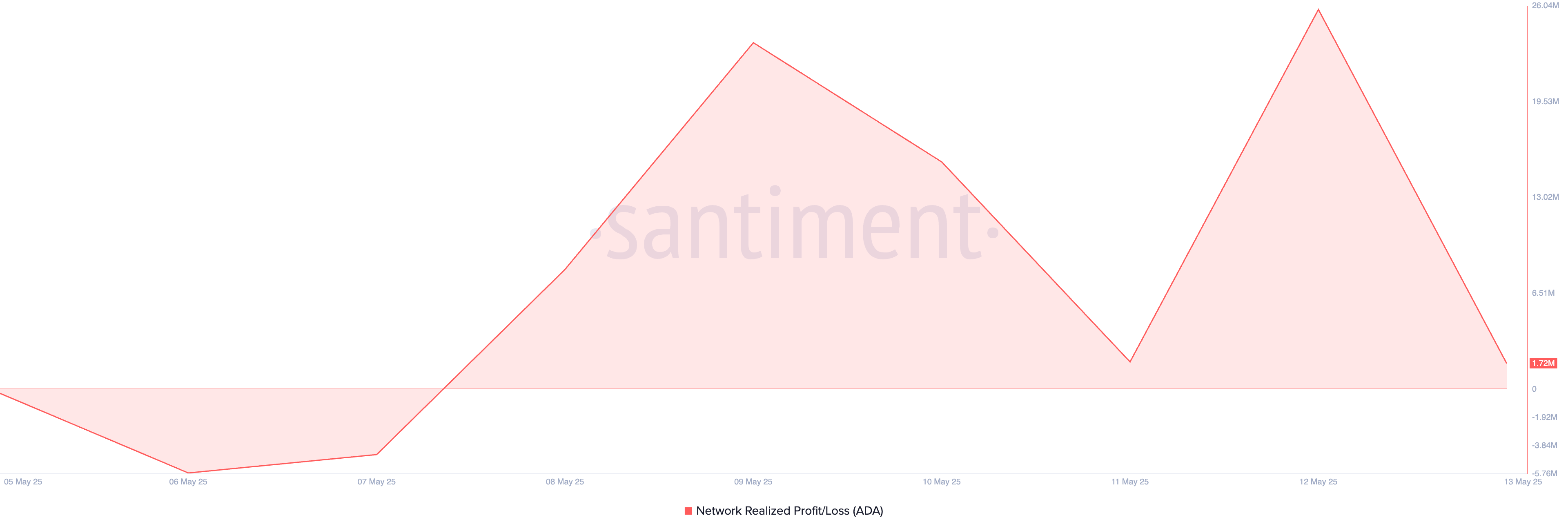Cardano (ADA) Slips, But Lack of Panic Selling Signals Hope image 1