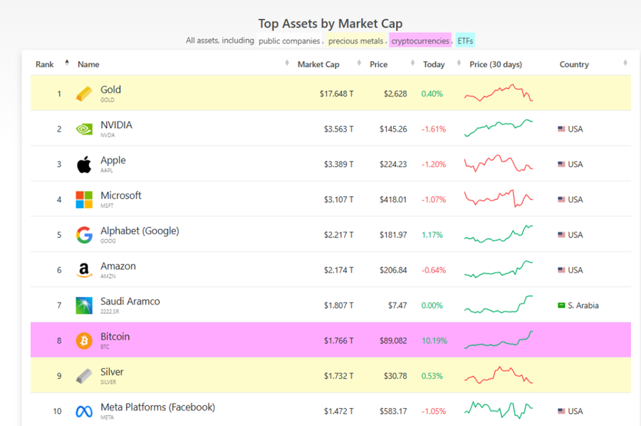 Bitcoin Cetak ATH Lagi di $89.500 dan Salip Marketcap Silver!Volume dan Marketcap Bitcoin Melonjak Tinggi!Bitcoin Lampaui Silver dalam Market Cap image 3