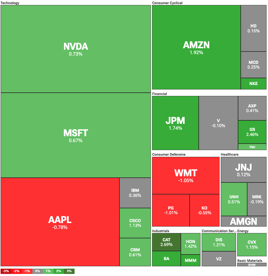 Dow Jones up 300 points as weak labor market fuels rate cuts bets image 0