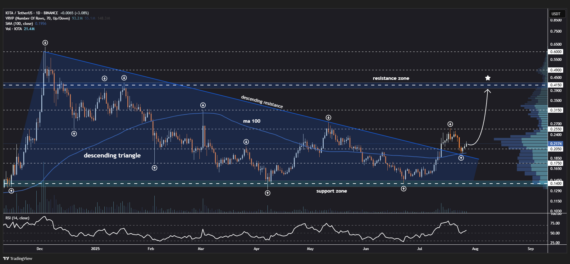 IOTA To Rise Higher? Key Breakout and Retest Signaling Potential Upside Move image 1