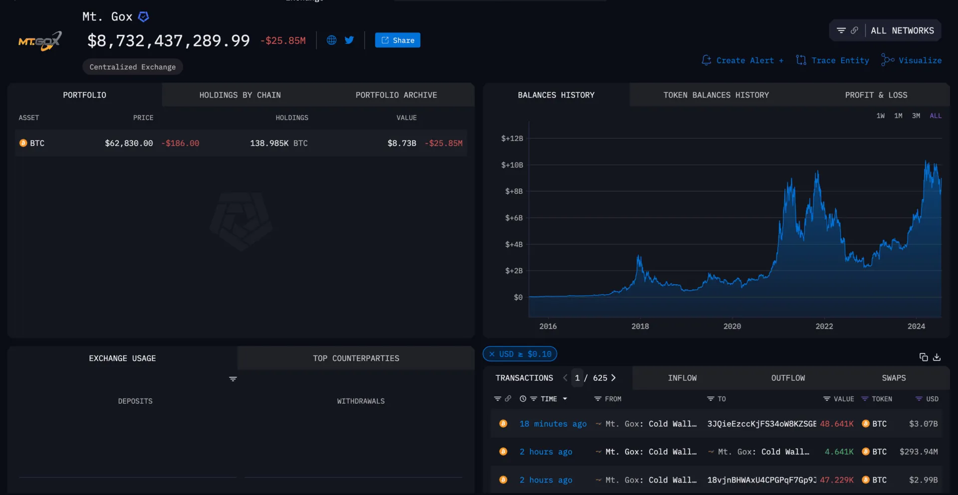 Mt. Gox wallet transfers $2.7 billion in BTC to unknown address image 0