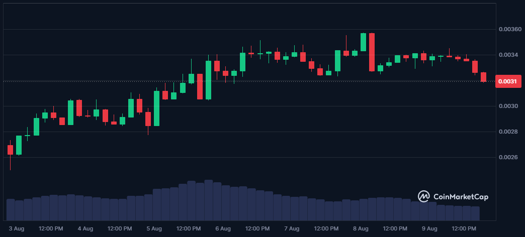 Cet altcoin est celui qui fait le plus de bruit dans le top 100 cette semaine image 2