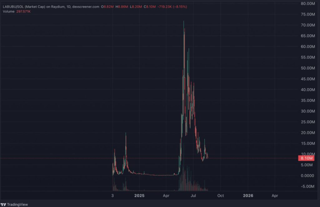 LABUBU Memecoin Melonjak 12.000%, Bagaimana Sejarah Awalnya? image 0