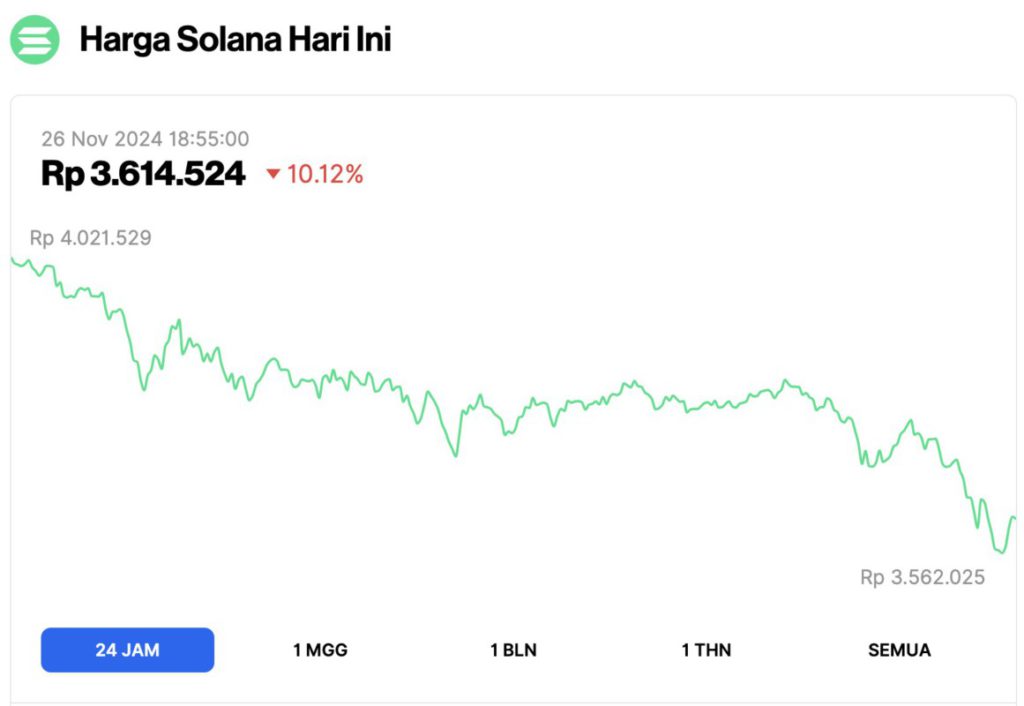 Harga Solana Ambruk hingga 10%, Kenapa SOL Turun Hari Ini (26/11/24)? image 0