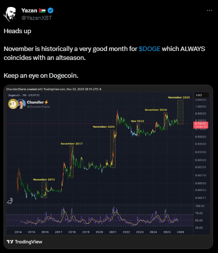 هل يمكن أن يكسر سعر الدوجكوين مستوى 0.20 دولار عند إشارة موسمية شهر نوفمبر؟ image 0