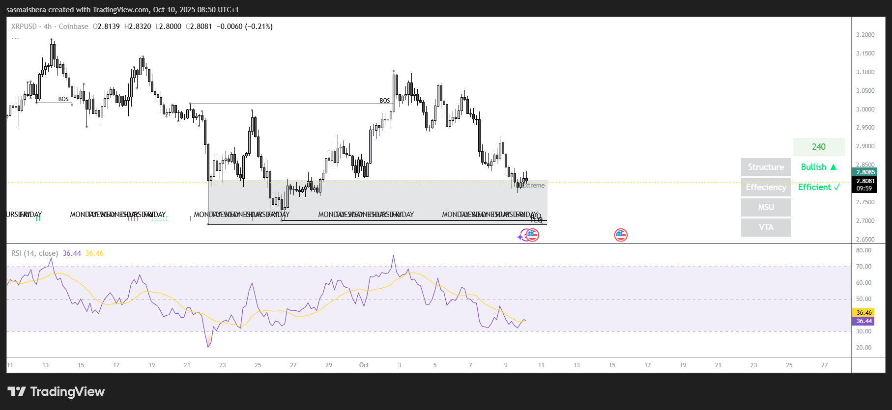 瑞波幣價格預測：XRP 可能跌破 2.70 美元 image 1
