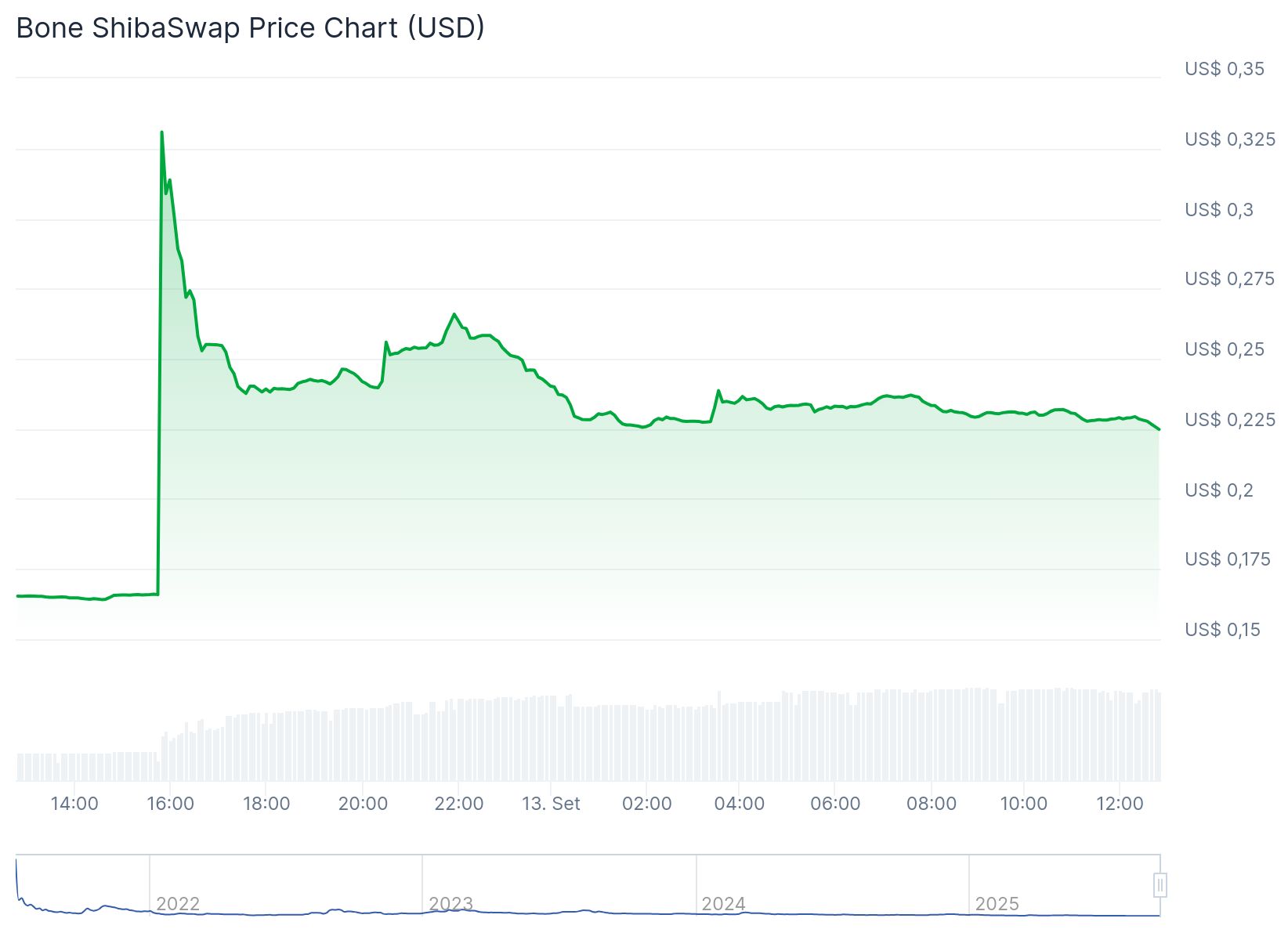 Shiba Inu: BONE Cryptocurrency Soars 40% After Shibarium Attack