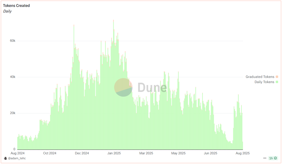 Pump.fun supera los 800 millones en ingresos, el mercado memecoins al alza image 1