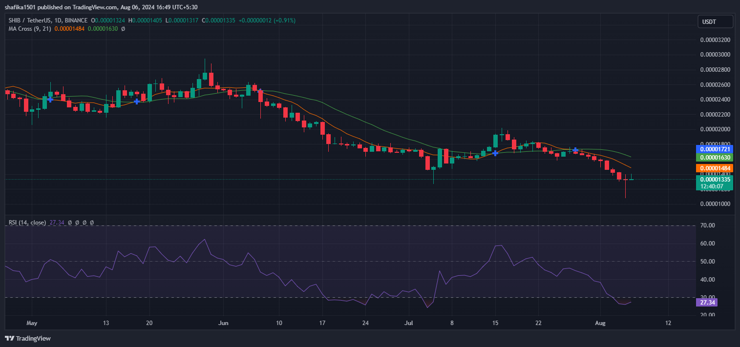 Shiba Inu (SHIB) Price Shows Recovery Signs Amid Crypto Crash image 1