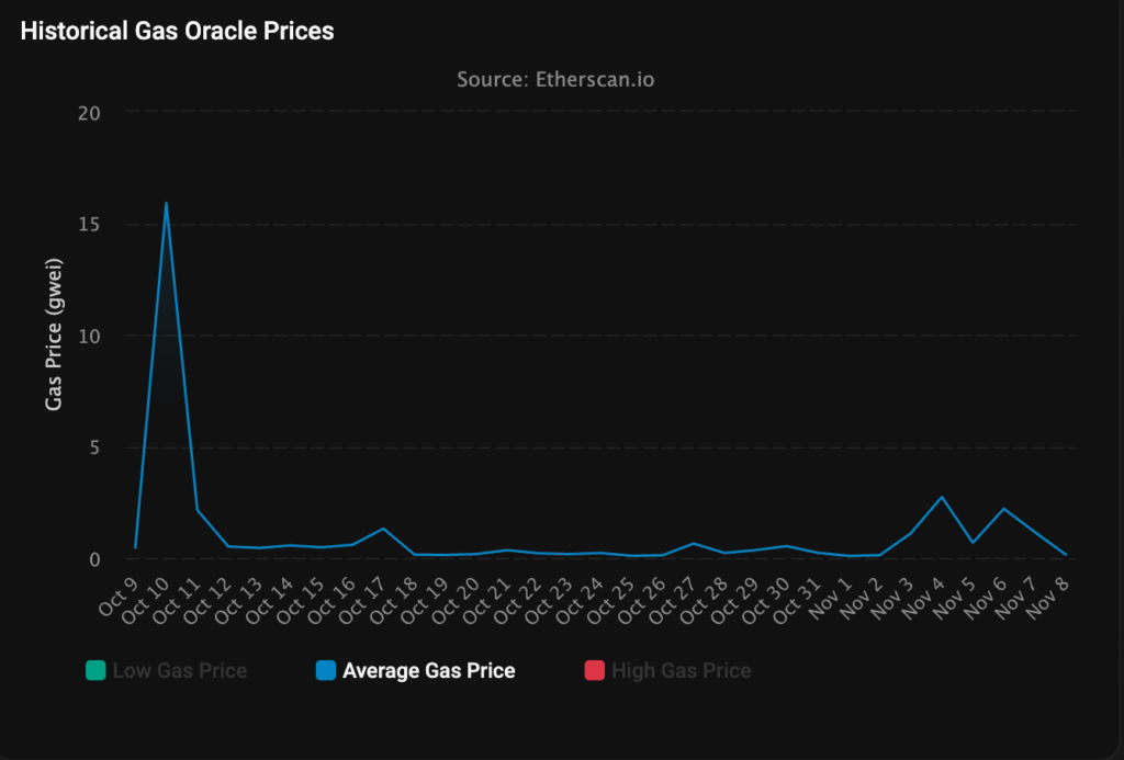 Ethereum：交易手續費降至0.067 Gwei image 3