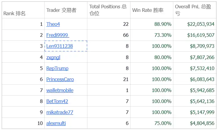 The top three earners on Polymarket have collectively garnered over $47 million in revenue.