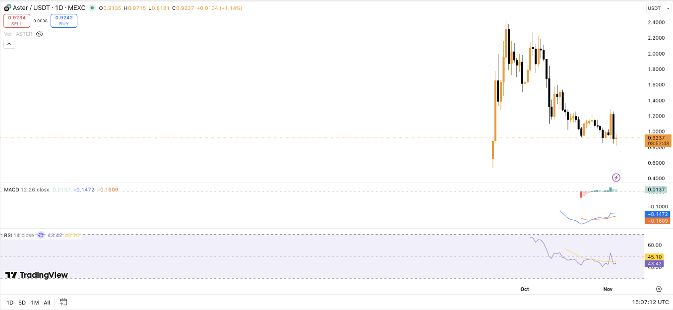 CZ’s ‘I Buy Tops’ Reminder Lands As Aster Sinks 14% To $0.90 Support