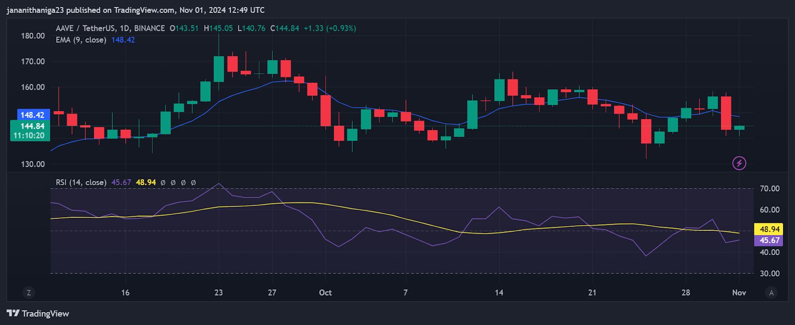Is AAVE Price Dip a Buying Opportunity? image 1