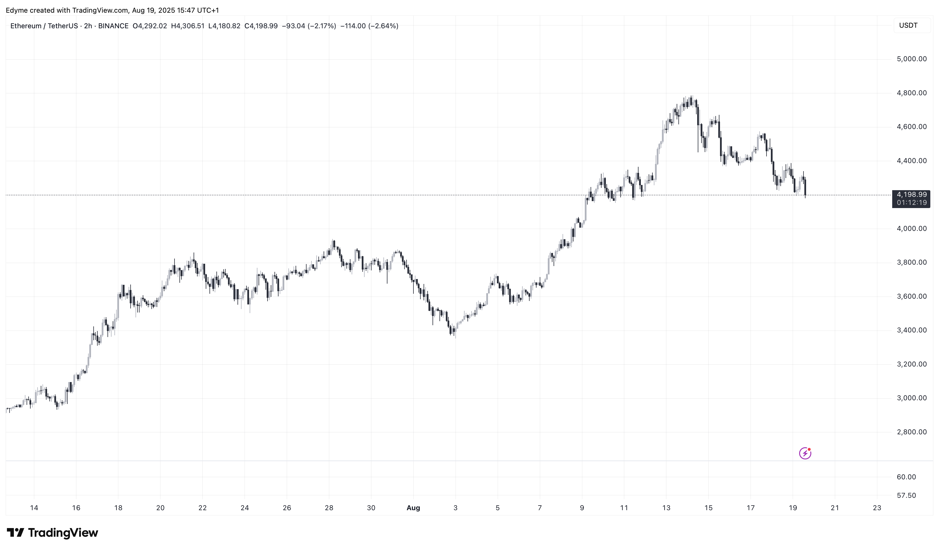 Ethereum vs. Bitcoin: ETH/BTC Ratio Climbs to Yearly Peak Amid Market Shift image 2