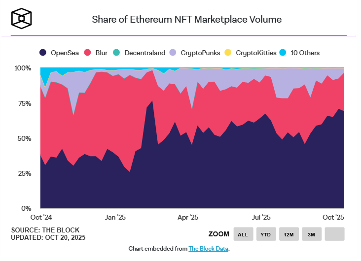 OpenSea 計劃明年第一季推出 SEA 代幣,將撥出 50% 收益用於回購